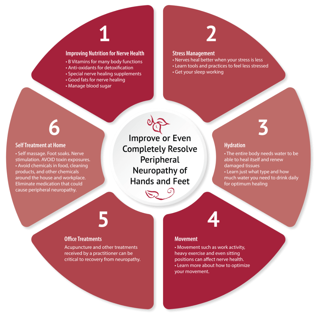 Acupuncture of Iowa Peripheral Neuropathy Recovery diagram